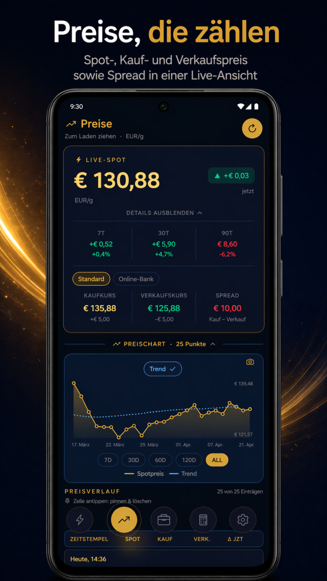 Preise und Spread