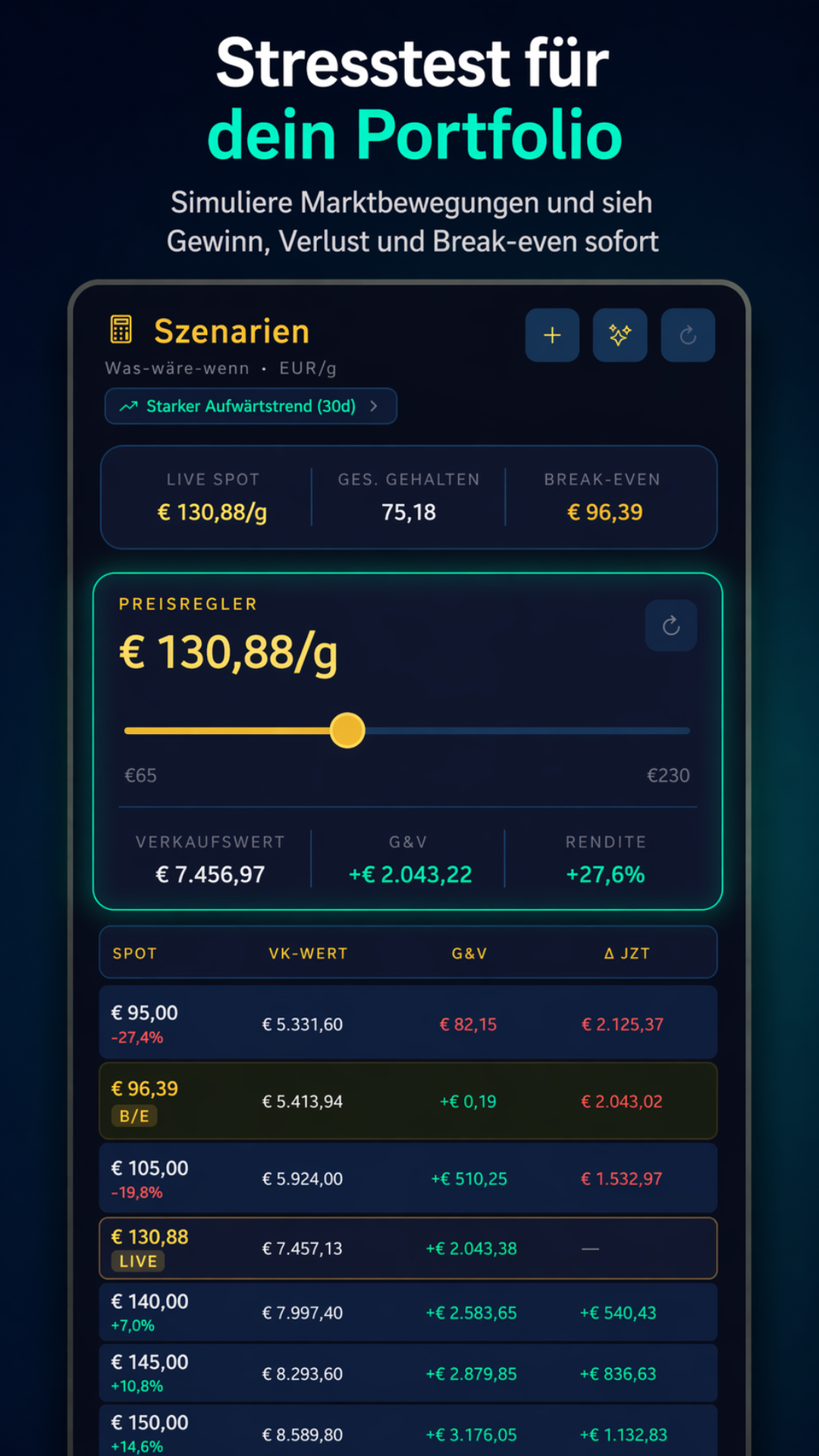 Szenario Stresstest